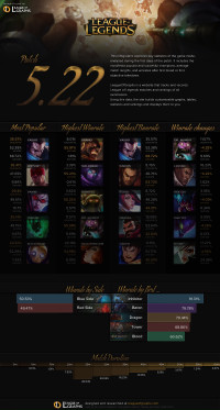 Infographie: Patch 5.22