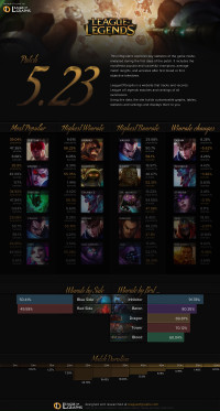 Infographie: Patch 5.23