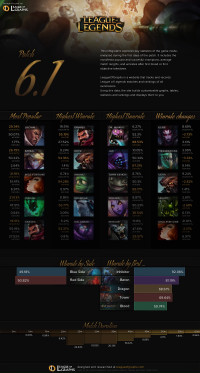 Infographie: Patch 6.1