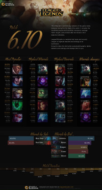 Infographie: Patch 6.10
