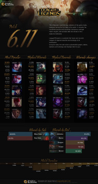 Infographie: Patch 6.11
