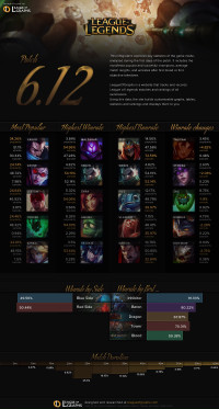 Infographie: Patch 6.12