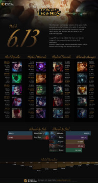 Infographie: Patch 6.13