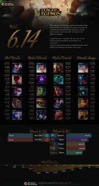 Infographie: Patch 6.14