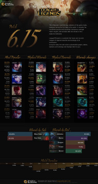 Infographie: Patch 6.15