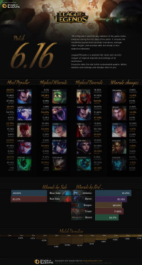 Infographie: Patch 6.16