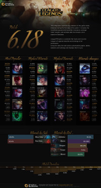 Infographie: Patch 6.18