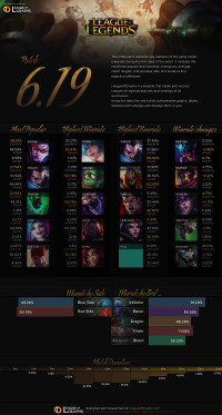 Infographie: Patch 6.19