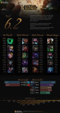Infographie: Patch 6.2