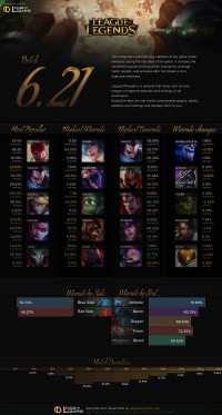 Infographie: Patch 6.21