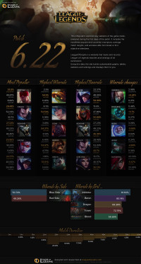 Infographie: Patch 6.22