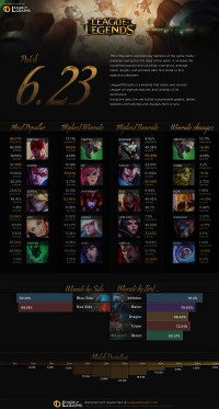 Patch 6.23 Infographics