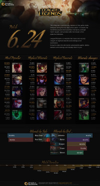Infographie: Patch 6.24