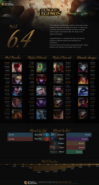 Patch 6.4 Infographics