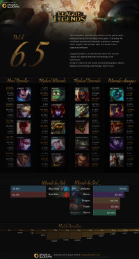 Infographie: Patch 6.5