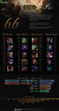 Infographie: Patch 6.6