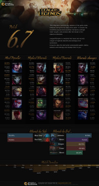 Infographie: Patch 6.7