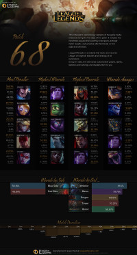 Infographie: Patch 6.8