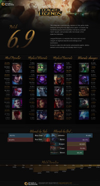 Infographie: Patch 6.9