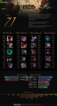 Infographie: Patch 7.1