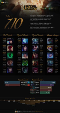Patch 7.10 Infographics