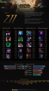 Infographie: Patch 7.11