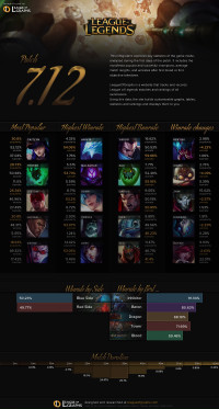 Patch 7.12 Infographics