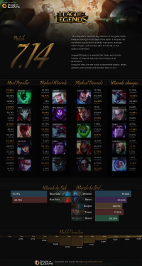 Patch 7.14 Infographics