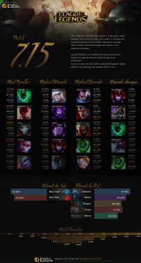 Patch 7.15 Infographics