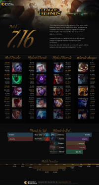 Patch 7.16 Infographics