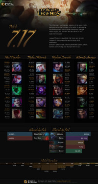 Patch 7.17 Infographics