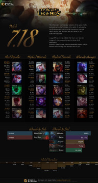 Infographie: Patch 7.18