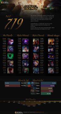 Patch 7.19 Infographics