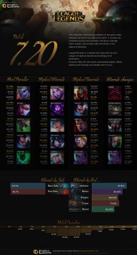 Patch 7.20 Infographics