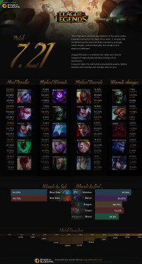 Patch 7.21 Infographics