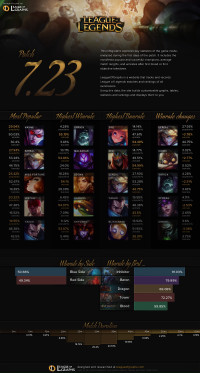 Infographie: Patch 7.23