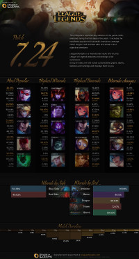 Patch 7.24 Infographics
