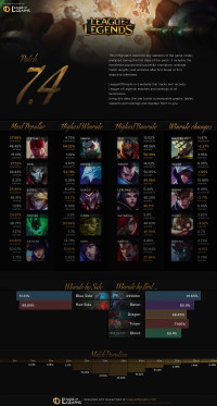 Infographie: Patch 7.4