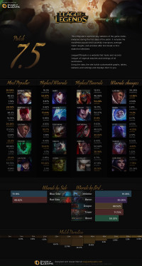 Infographie: Patch 7.5