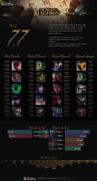 Infographie: Patch 7.7