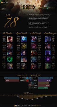 Infographie: Patch 7.8