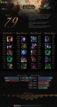 Infographie: Patch 7.9