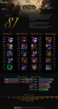 Infographie: Patch 8.1