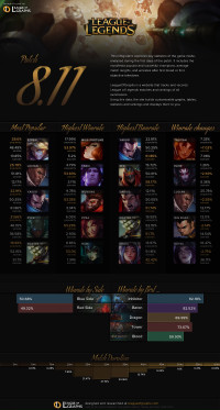 Infographie: Patch 8.11