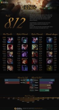 Infographie: Patch 8.12