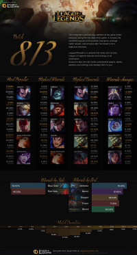 Infographie: Patch 8.13