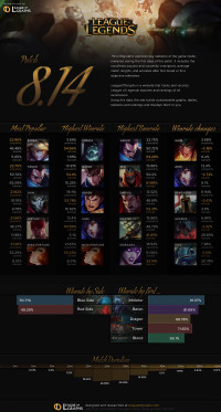 Infographie: Patch 8.14