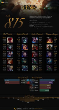 Infographie: Patch 8.15