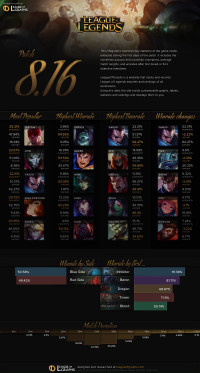 Infographie: Patch 8.16