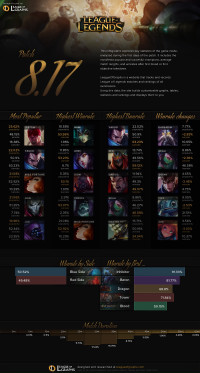 Infographie: Patch 8.17